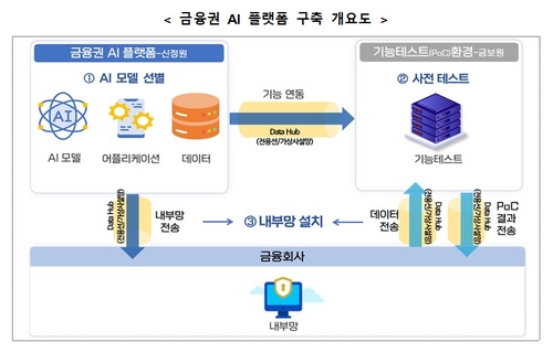 금융권 오픈소스 활용 'AI 플랫폼' 구축 속도낸다_정원