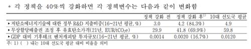 "탄소가격 인상 등 40%씩 확대하면 韓 기후테크 최상위국 도약"_손지현