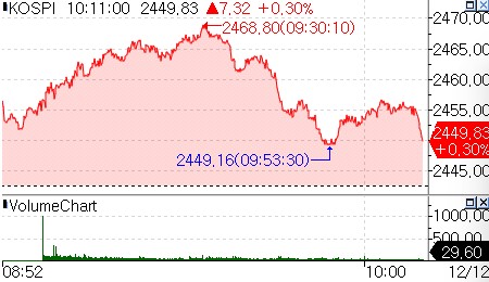 대통령 담화 후 코스피·코스닥 상승폭 축소…外人 매도_장순환