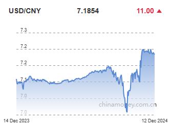 위안화 0.02% 절하 고시…7.1854위안(상보)_이세진