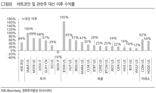 비트코인 100K 시대…"거래소 업종이 최대 수혜 누릴 것"_한상민