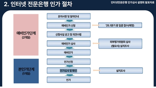 제4인뱅 신청서 내년 1분기 접수…2개월내 심사결과 발표_윤슬기