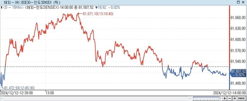 印 SENSEX지수, 0.02%↓ 81,507.52 (14:00)_이세진