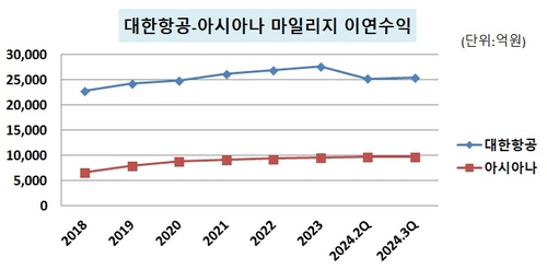 '통합비율' 주목받는 항공 마일리지, 얼마나 쌓여있길래_유수진