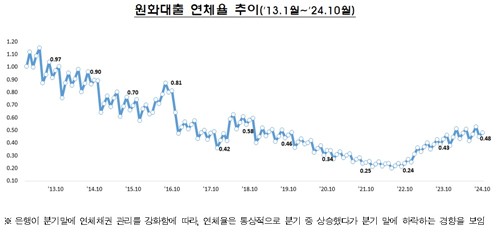 은행 연체율 다시 오름세로…10월 0.48%·0.03%p↑_윤슬기