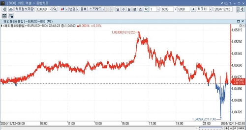 미 달러화 약세…ECB·PPI 등 소화_임하람