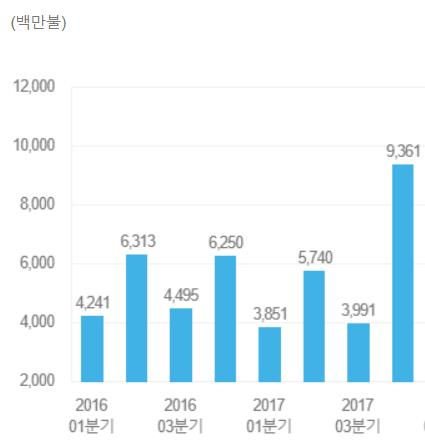 FDI 동향