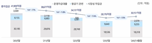 아시아나항공의 차입금 규모 및 구성