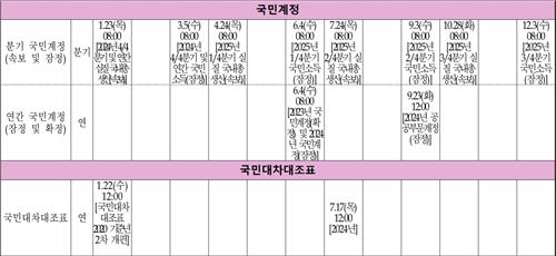 한은, 2025년 통계 일정 발표…'4분기 GDP, 1월 23일 공개'_손지현