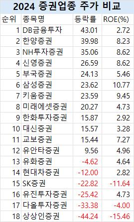 올해 주가 상승률 1위 증권사는 DB금투…"ROE·밸류업 공시 주목"_한상민