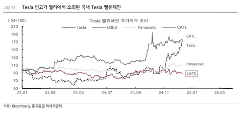 테슬라 잘 나가는데…"LG엔솔은 수혜 힘들어"_서영태