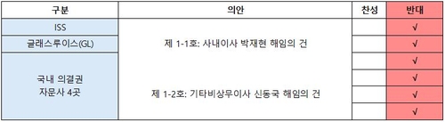 한미약품 "국내외 의결권 자문사들, 박재현 대표 해임 반대"_정필중
