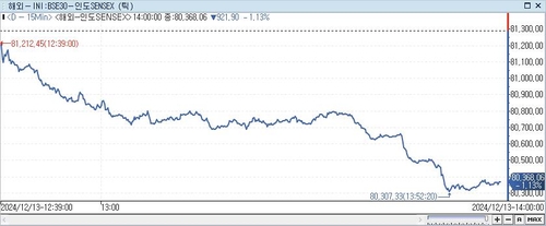 印 SENSEX지수, 1.13%↓ 80,368.06 (14:00)_이세진