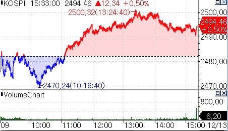 코스피·코스닥 4거래일 연속 상승 마감…셀트리온 4.6% 강세_온다예