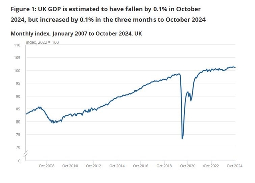 英 10월 GDP 전월비 0.1%↓…예상치 하회(상보)_윤시윤