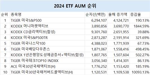 [2024 자산운용] 빅테크가 끌고 월배당이 밀고…172조 ETF 시장_한상민