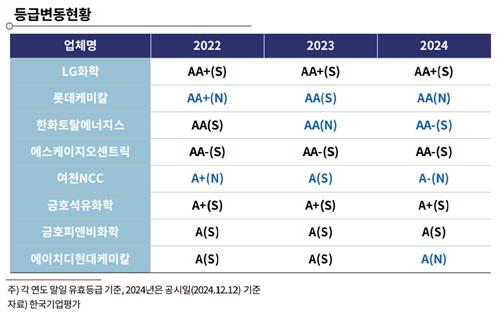 "2027년까지 中 석유화학 증설 파도 엄습…실적 반등 어려워"_김학성