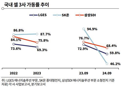 국내 이차전지 셀 3사 가동률 추이