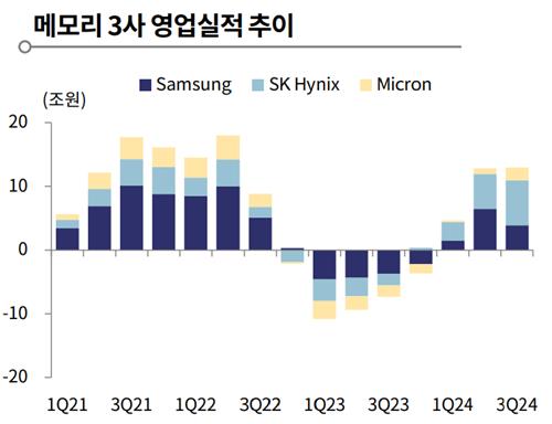 메모리반도체 3사 영업실적 추이
