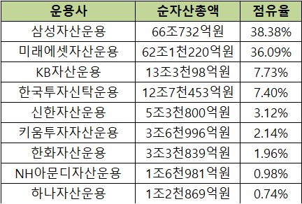 [2024 자산운용] '점유율 높여라' 리브랜딩에 ETF수장 교체…판도는_온다예