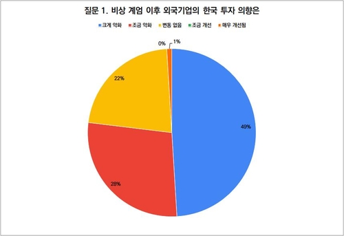 [탄핵정국 외투기업-③] 외국기업 78% "투자 줄인다"…고용 축소도 고려_김경림