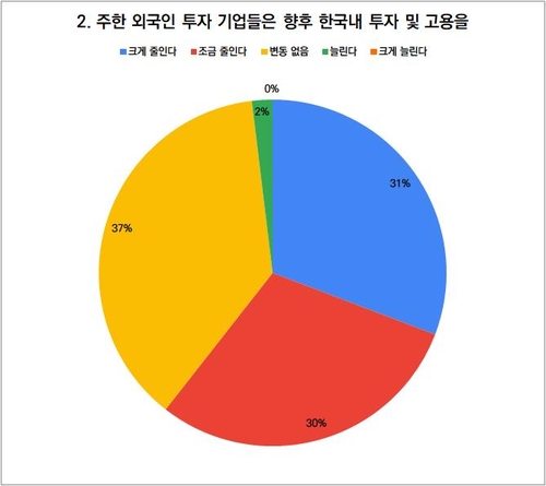 비상계엄 사태 이후 주한외국기업의 고용 전망