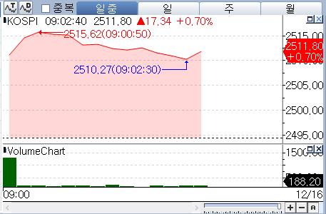 탄핵 가결에 회복 기대 커져…코스피, 0.7%대 상승 출발_박경은