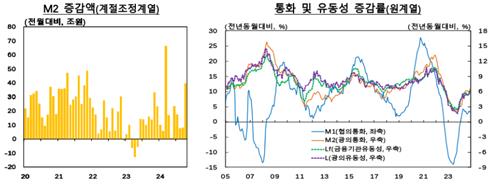 10월 통화량 전월비 1.0% 증가…MMF·금전신탁 증가 전환_손지현