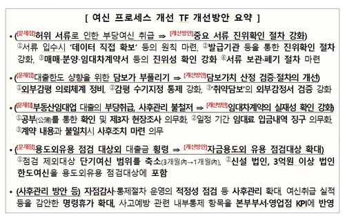 은행, 대출 서류 진위 확인·담보가치 산정 검증 강화해야_윤슬기