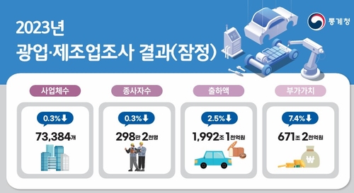 작년 광업·제조업 출하액 2.5%↓…팬데믹보다 낙폭 커_박준형