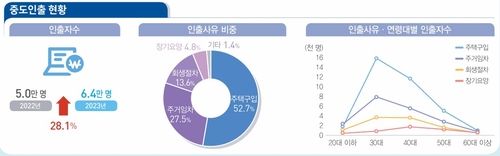 작년 퇴직연금 중도인출자 28.1% 늘어…절반 이상 '내집마련'_박준형