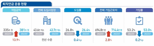 퇴직연금 운용 현황