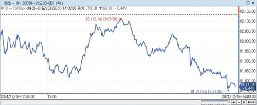 印 SENSEX지수, 0.44%↓ 81,771.31 (14:00)_이세진