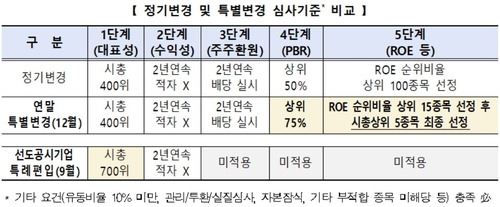 밸류업 지수에 KB금융·하나금융·SK텔레콤·KT·현대모비스 신규 편입_온다예