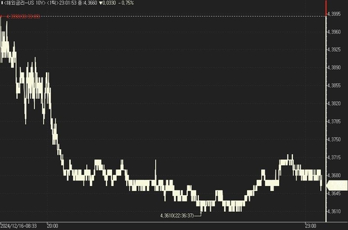 美 국채가, FOMC 회의 앞두고 경계 속 상승_진정호