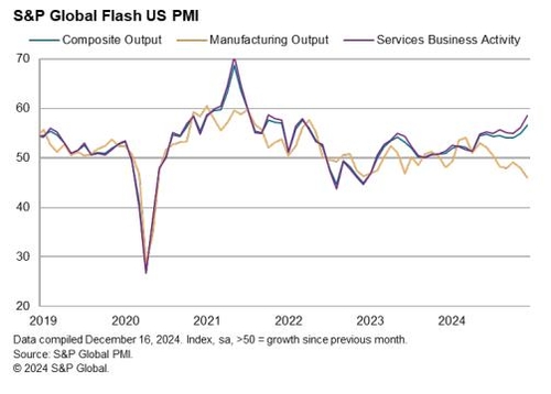 美 12월 S&P글로벌 제조업 PMI 48.3…부진 지속(상보)_진정호