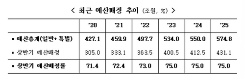 내년 예산, 상반기에 75% 배정…"경제활력 확산"_박준형