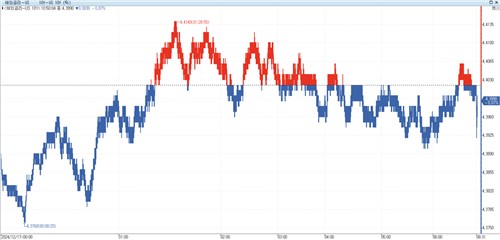 美 국채금리, 亞시장서 혼조…FOMC 앞두고 경계_이윤구