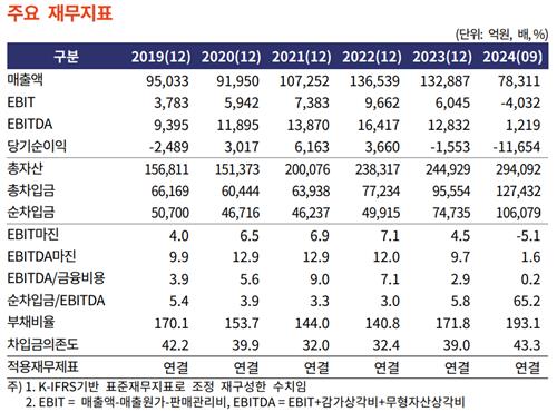 한화솔루션 주요 재무지표