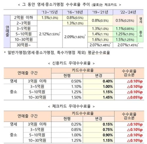 영세 가맹점 카드수수료 더 낮춘다…연 3천억 규모 인하_정지서