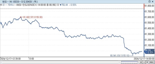 印 SENSEX지수, 0.93%↓ 80,992.13 (14:00)_이세진