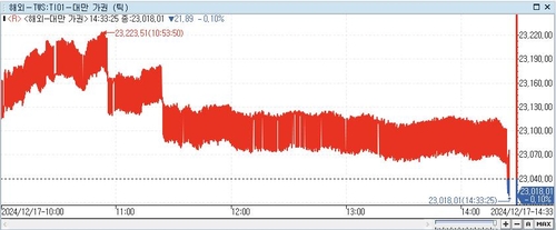 [대만증시-마감] FOMC 경계 심리 속 0.10%↓_이세진