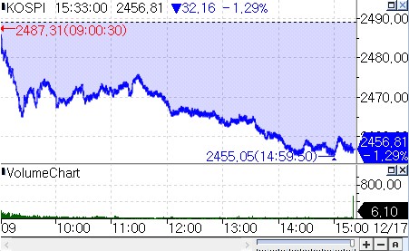 'FOMC 경계감' 外人 매도세에 코스피 1.29% 하락…LG엔솔 3.89%↓_장순환