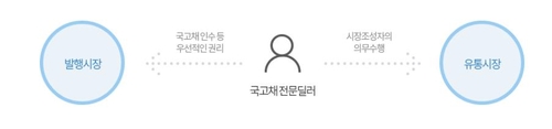 신한 이어 우리은행도 국고채전문딜러 시장 뛰어든다_노현우