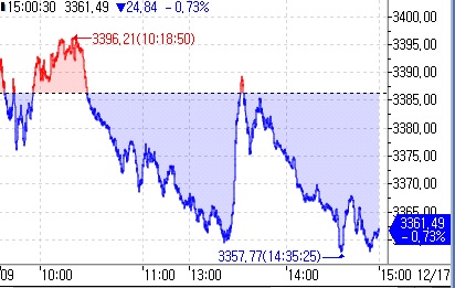 [중국증시-마감] 경기 우려 지속에 하락_이재헌