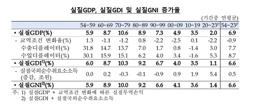 한은, 국민계정 2차 개편 완료…1954년 이후 평균 성장률 6.9%_오진우