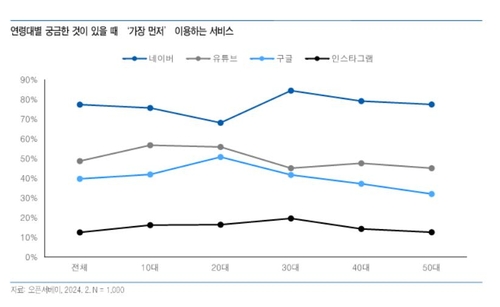 유안타증권 "네이버, 38% 상승 여력…이용자 젊어져"_서영태