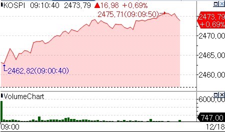 FOMC 앞두고 코스피 장초반 강세…외인·기관 '사자'_온다예