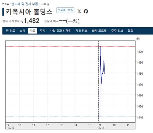 日 반도체 제조사 키옥시아, 이날 도쿄 증시 상장_강수지