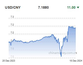 위안화 0.02% 절상 고시…7.1880위안(상보)_이세진